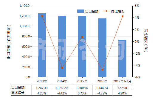2013-2017年7月中國(guó)辦公室或?qū)W校用塑料制品(HS39261000)出口總額及增速統(tǒng)計(jì)